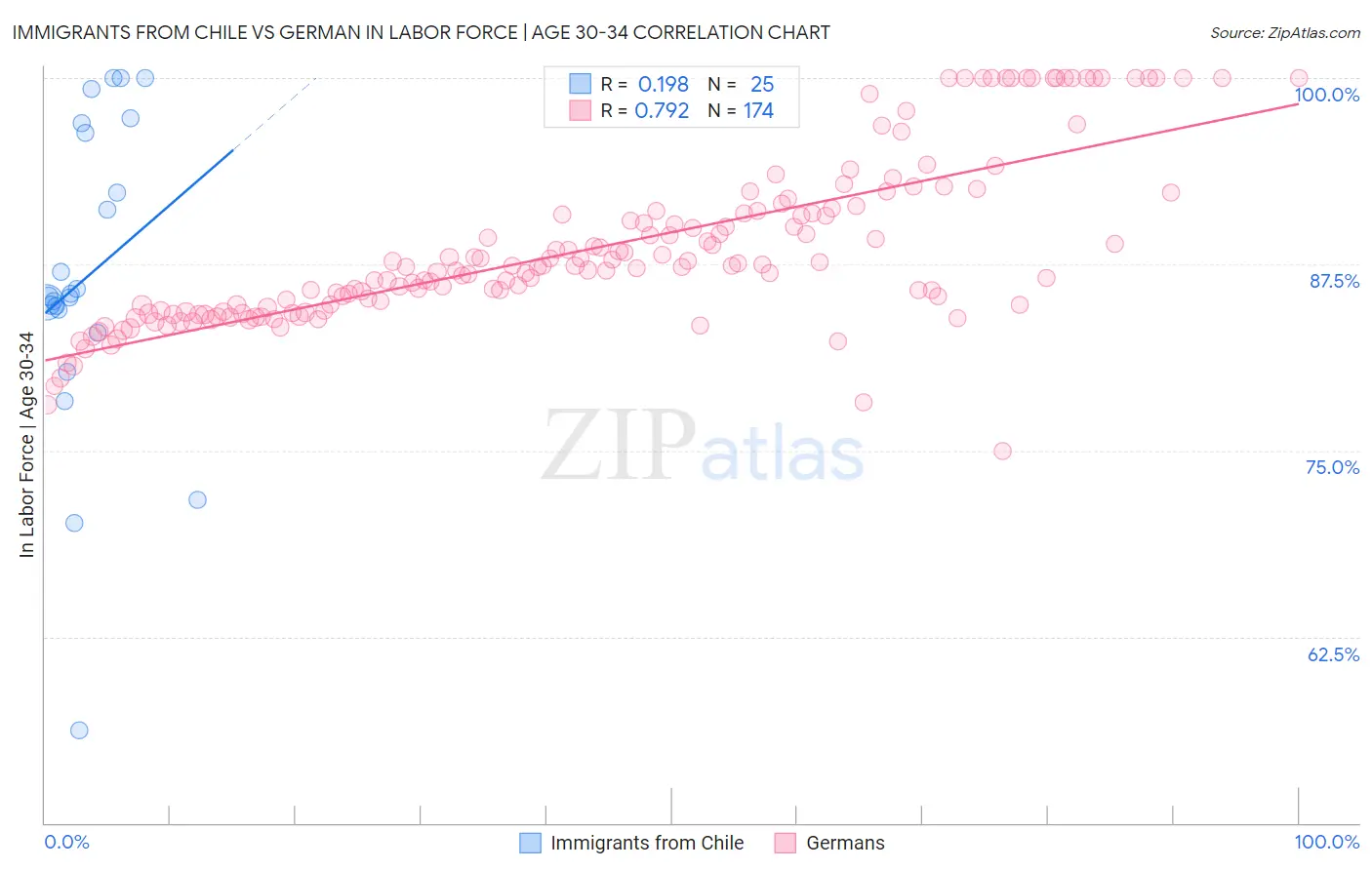 Immigrants from Chile vs German In Labor Force | Age 30-34