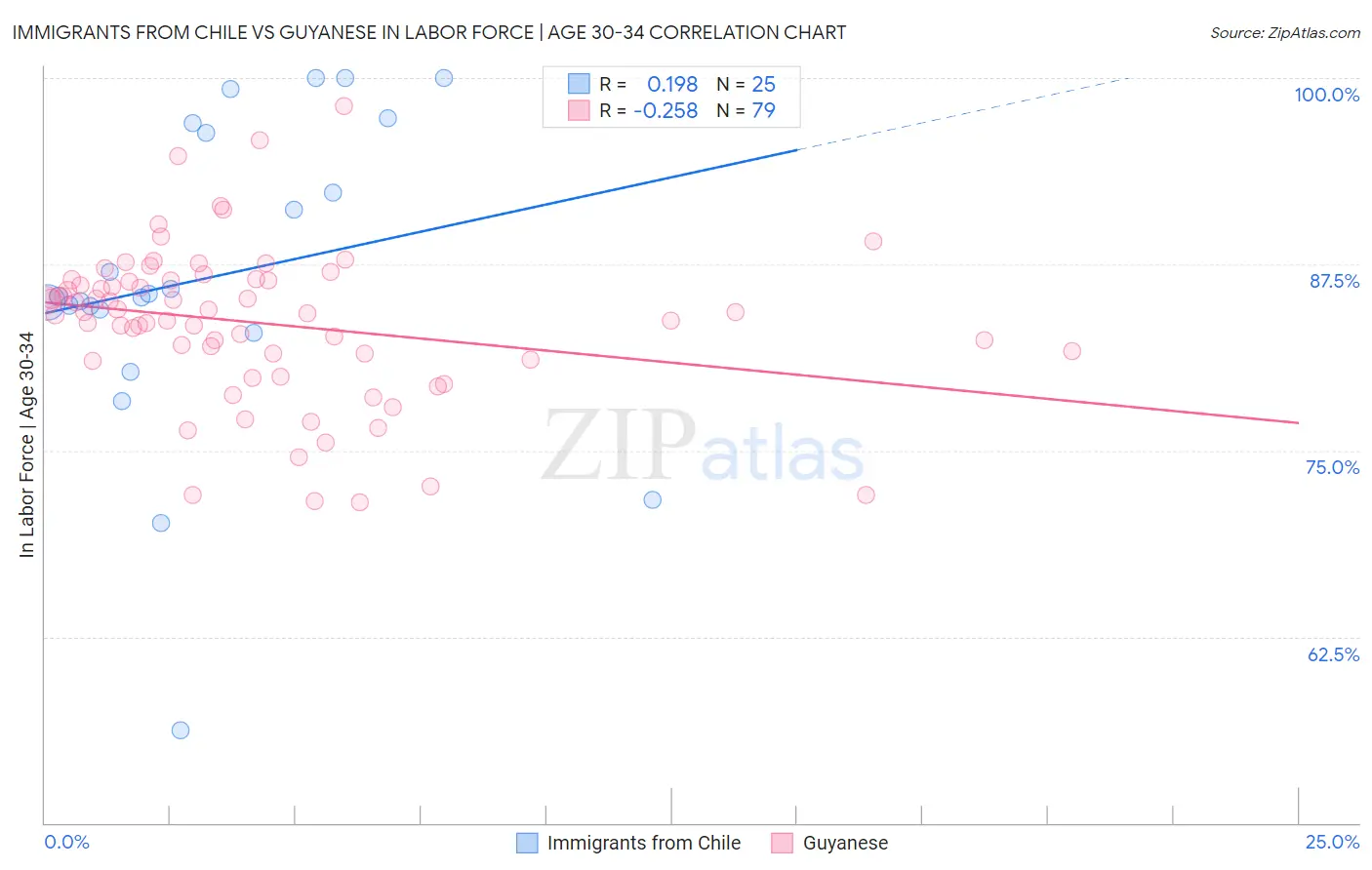 Immigrants from Chile vs Guyanese In Labor Force | Age 30-34