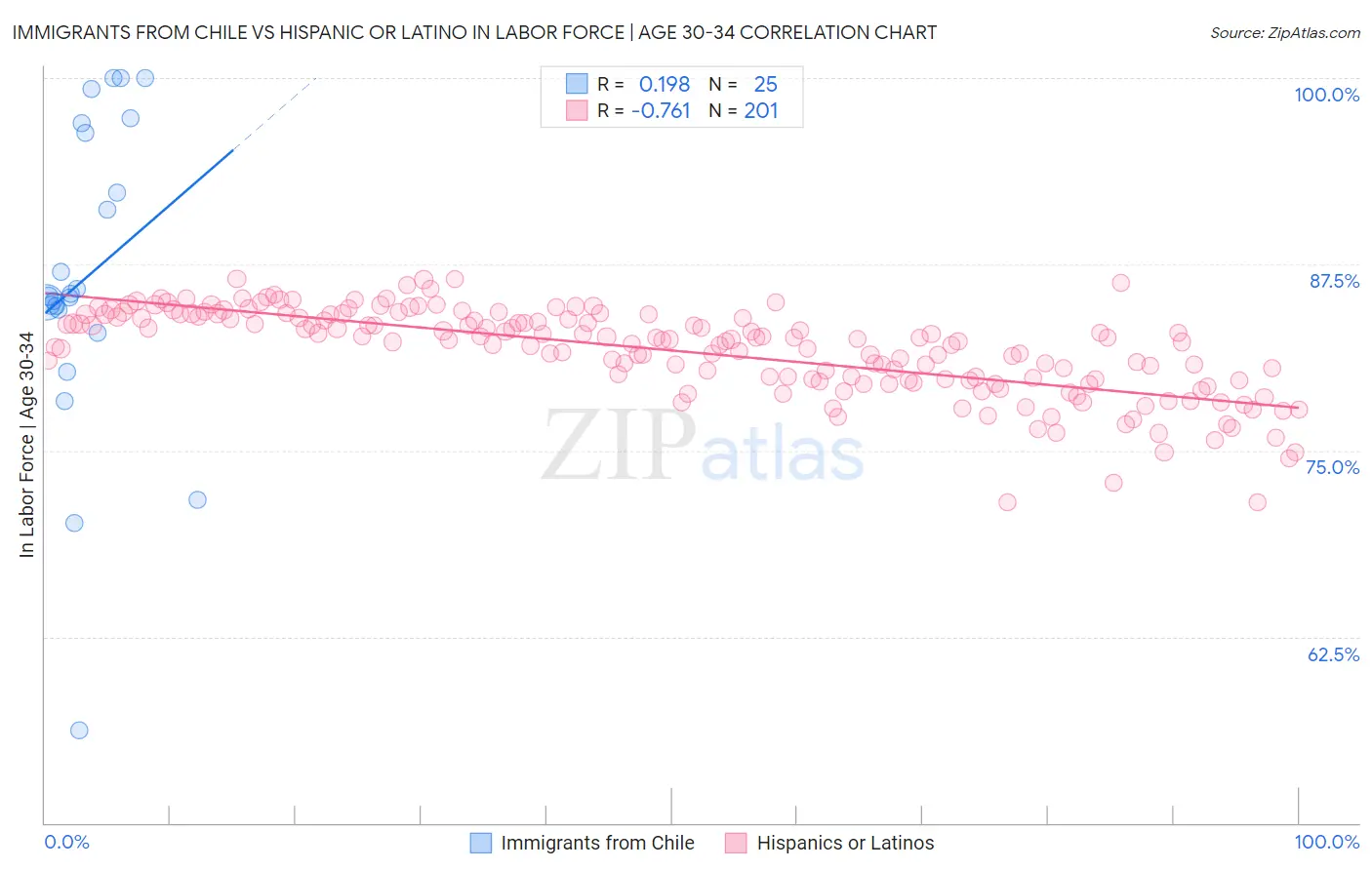 Immigrants from Chile vs Hispanic or Latino In Labor Force | Age 30-34