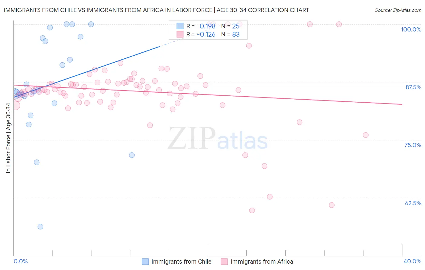 Immigrants from Chile vs Immigrants from Africa In Labor Force | Age 30-34