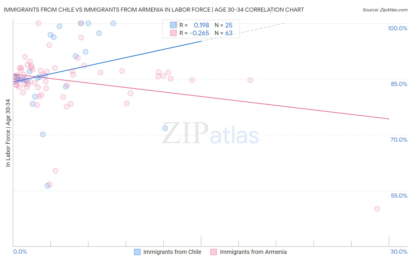 Immigrants from Chile vs Immigrants from Armenia In Labor Force | Age 30-34