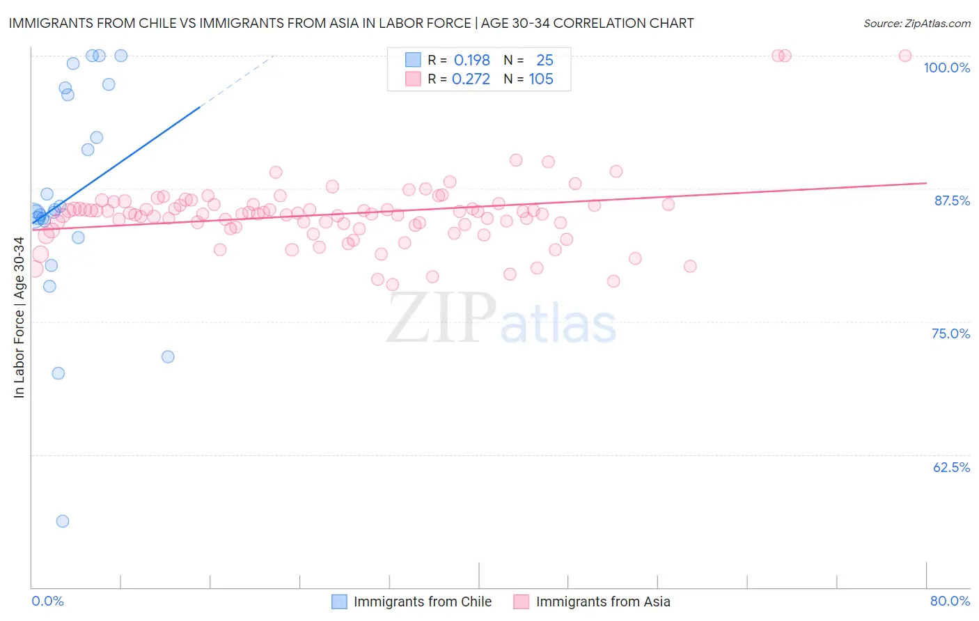 Immigrants from Chile vs Immigrants from Asia In Labor Force | Age 30-34