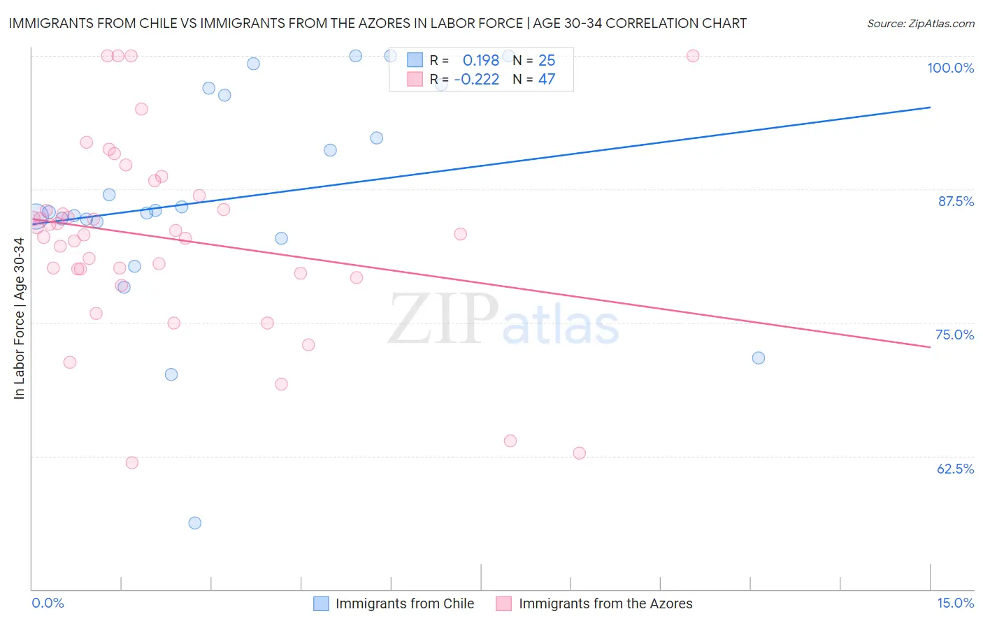 Immigrants from Chile vs Immigrants from the Azores In Labor Force | Age 30-34