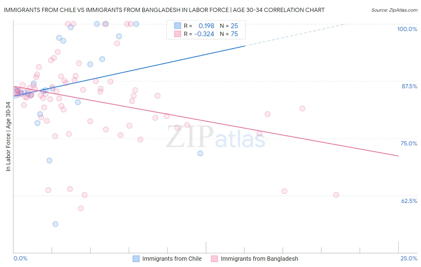 Immigrants from Chile vs Immigrants from Bangladesh In Labor Force | Age 30-34