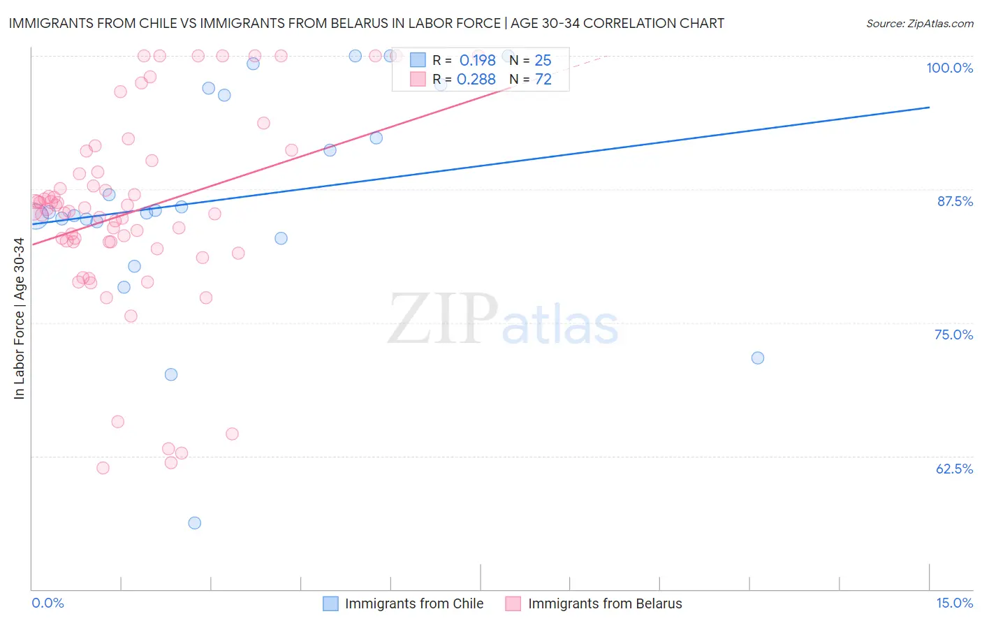 Immigrants from Chile vs Immigrants from Belarus In Labor Force | Age 30-34