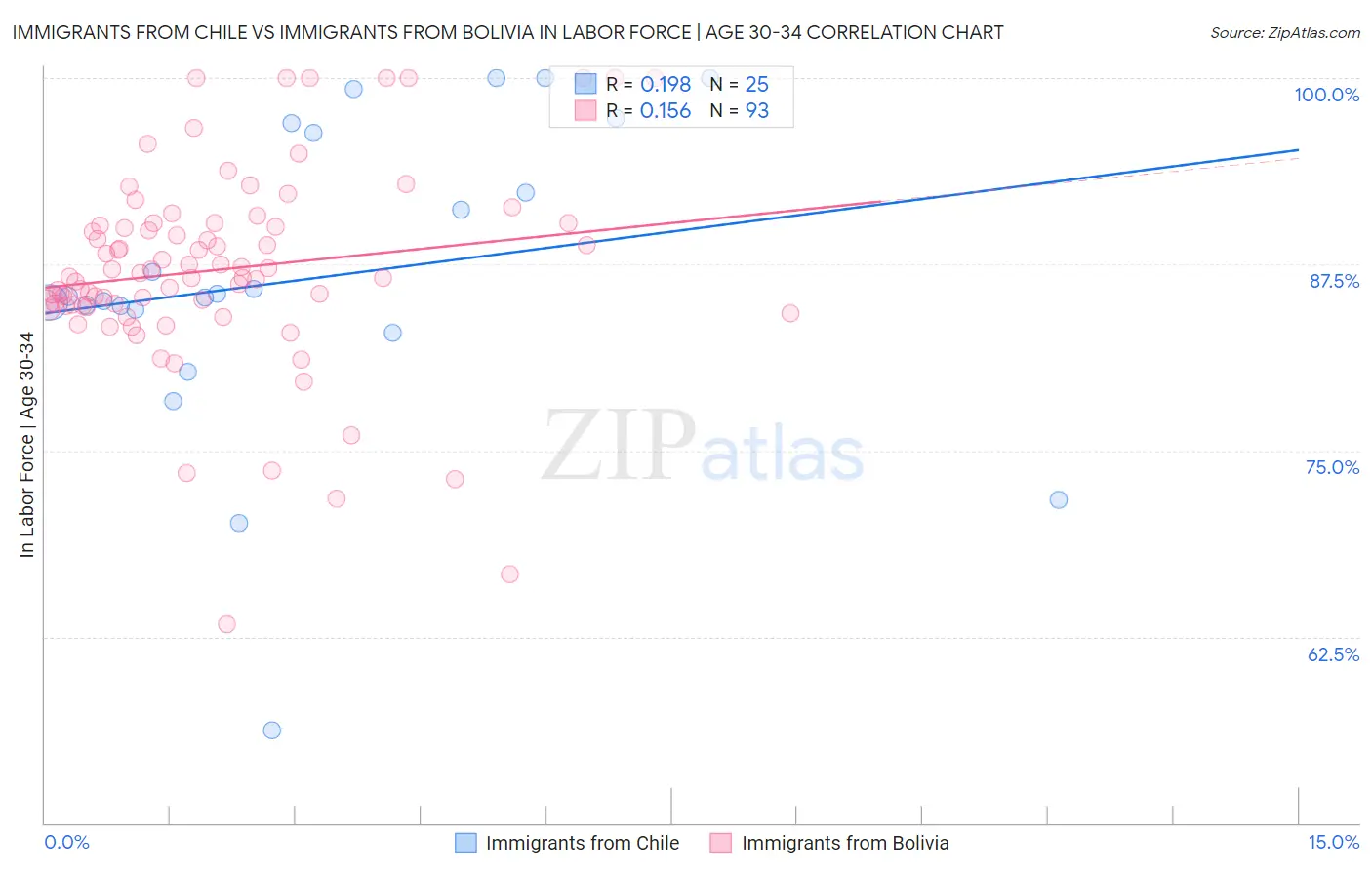 Immigrants from Chile vs Immigrants from Bolivia In Labor Force | Age 30-34