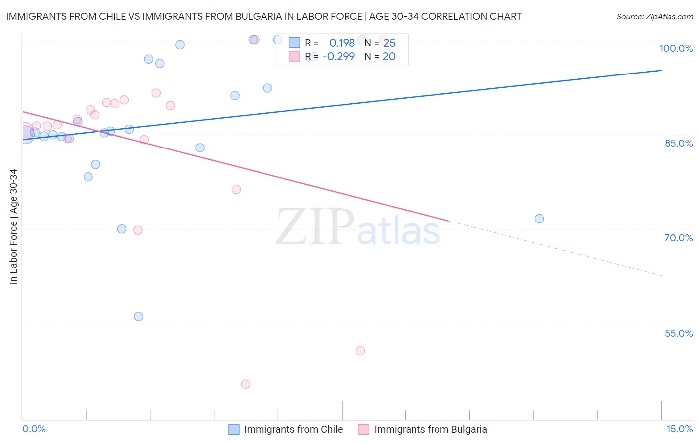 Immigrants from Chile vs Immigrants from Bulgaria In Labor Force | Age 30-34