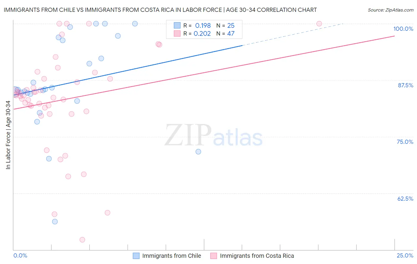 Immigrants from Chile vs Immigrants from Costa Rica In Labor Force | Age 30-34