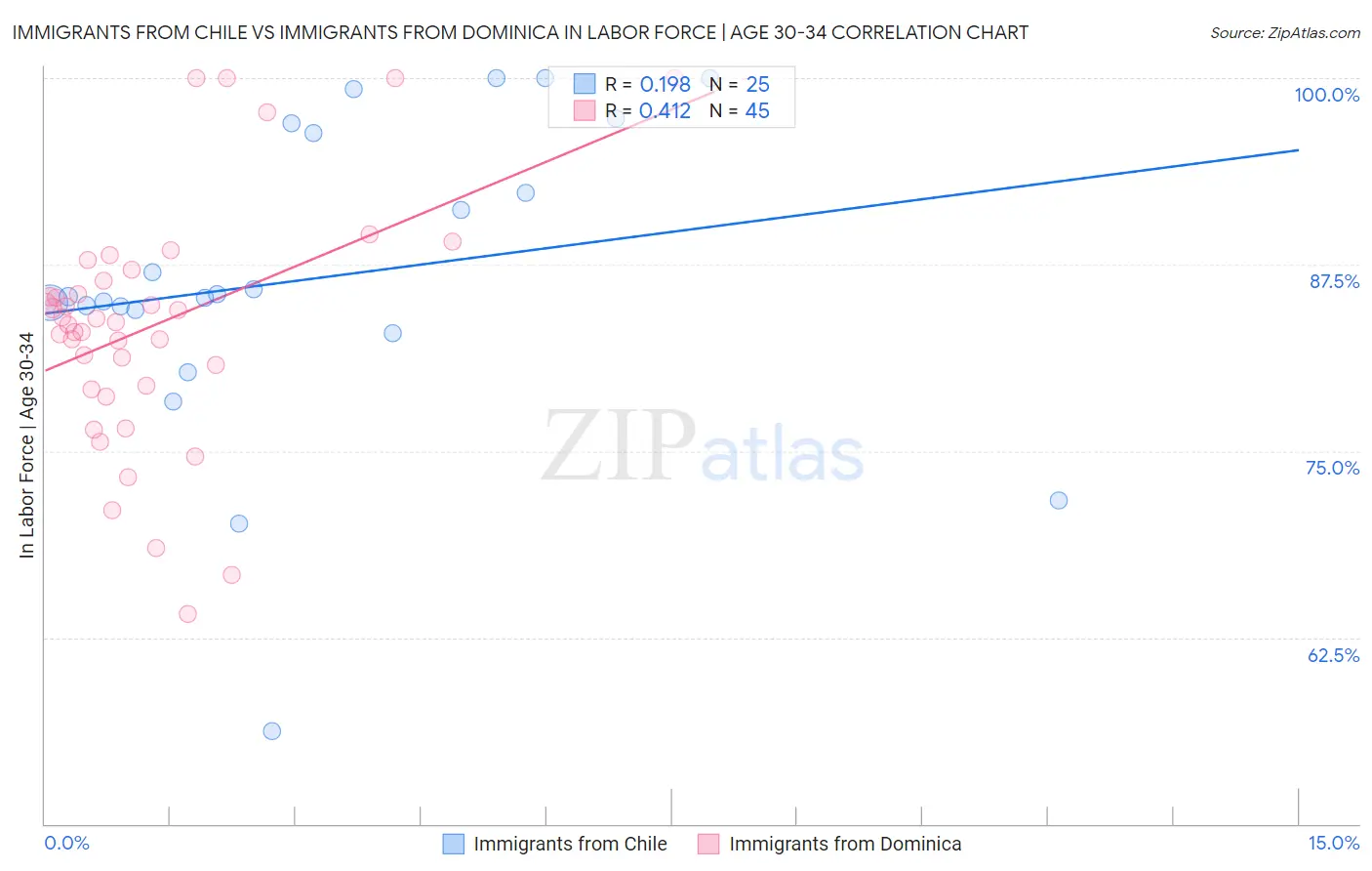 Immigrants from Chile vs Immigrants from Dominica In Labor Force | Age 30-34