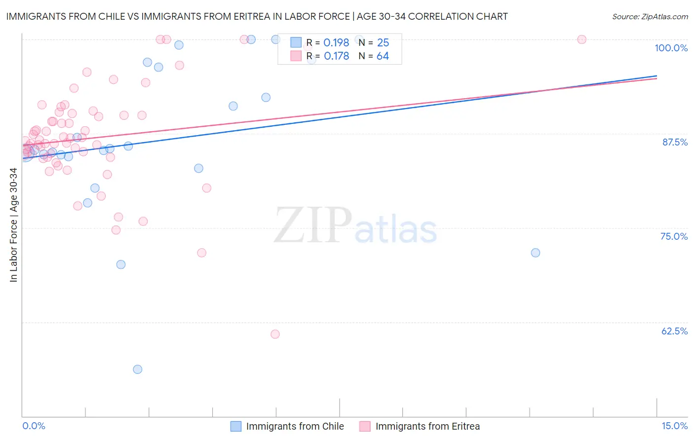 Immigrants from Chile vs Immigrants from Eritrea In Labor Force | Age 30-34