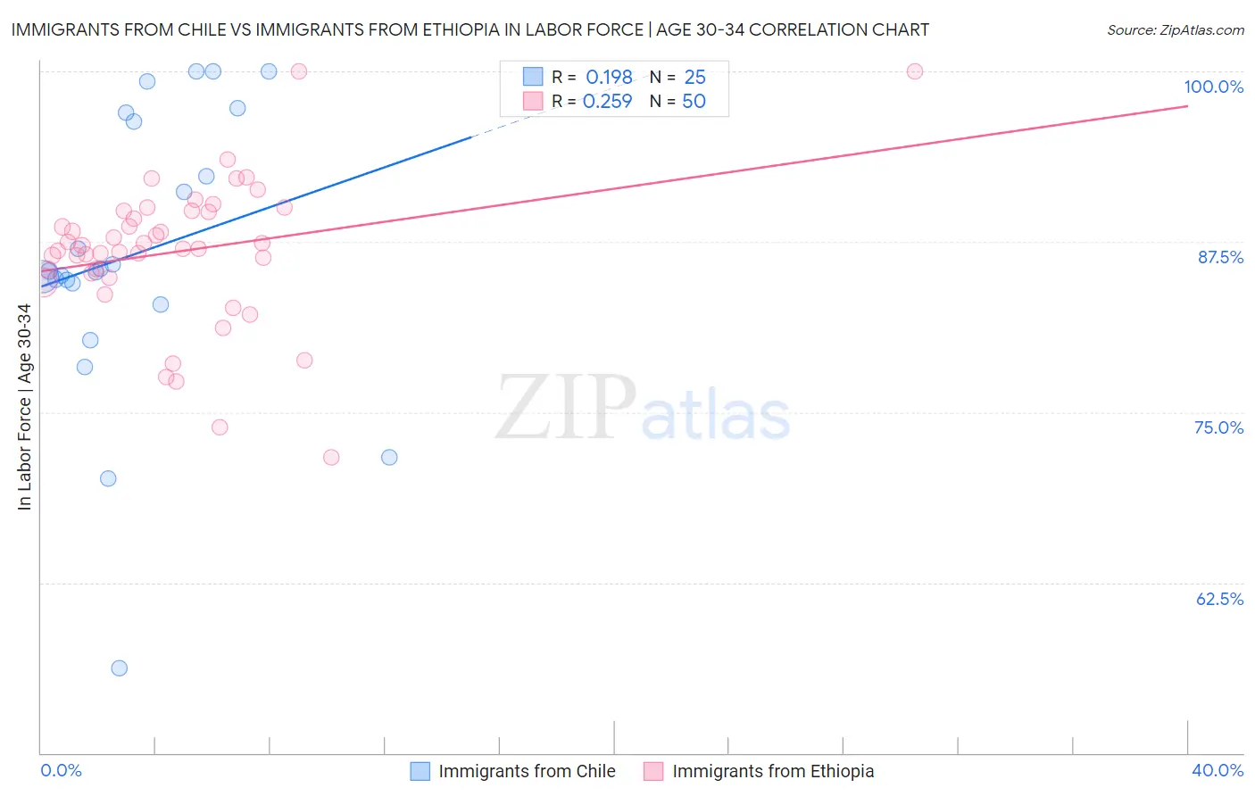 Immigrants from Chile vs Immigrants from Ethiopia In Labor Force | Age 30-34