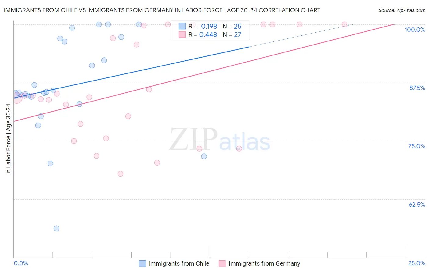 Immigrants from Chile vs Immigrants from Germany In Labor Force | Age 30-34