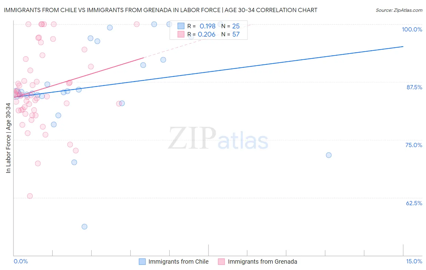 Immigrants from Chile vs Immigrants from Grenada In Labor Force | Age 30-34
