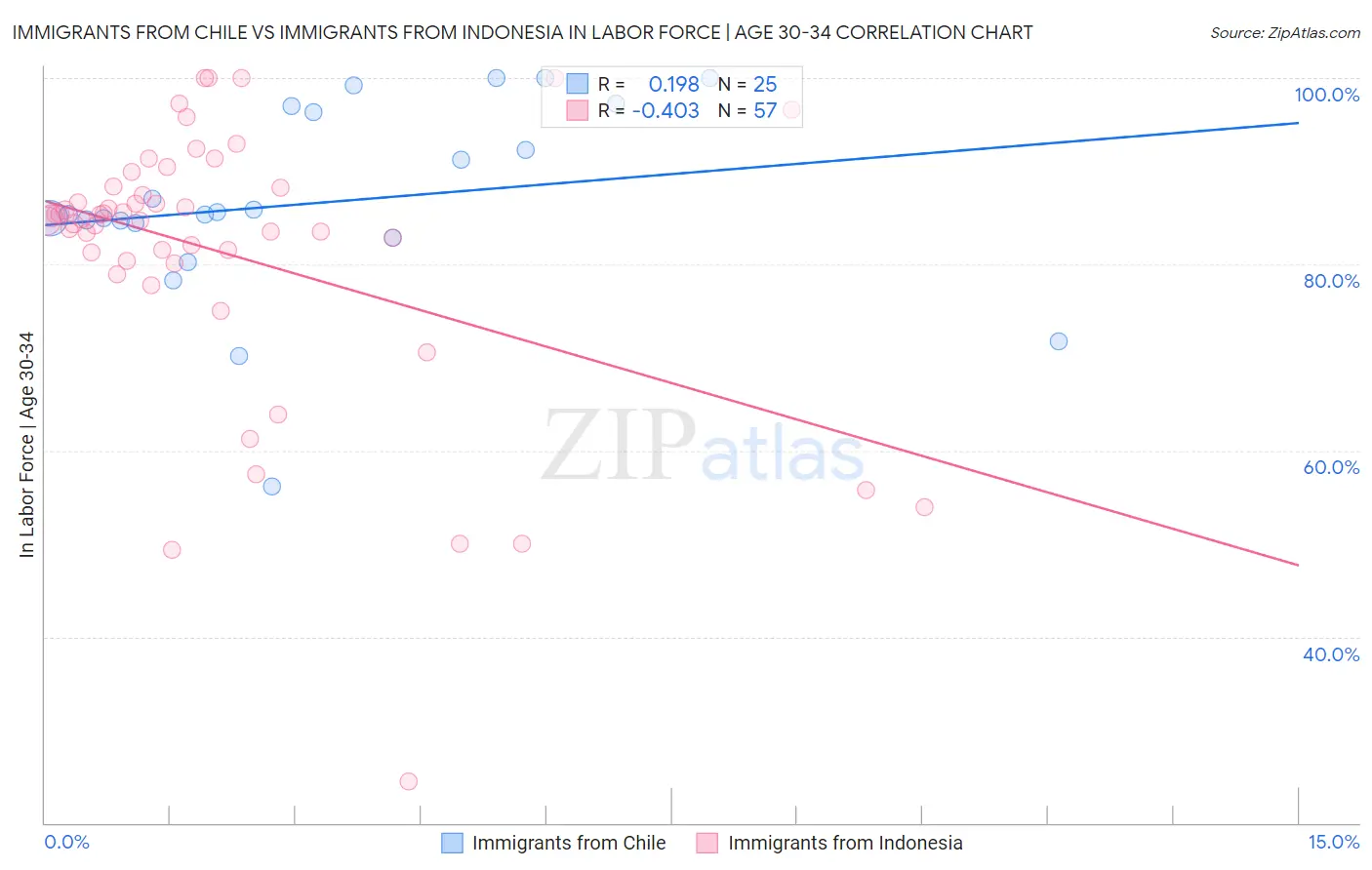 Immigrants from Chile vs Immigrants from Indonesia In Labor Force | Age 30-34