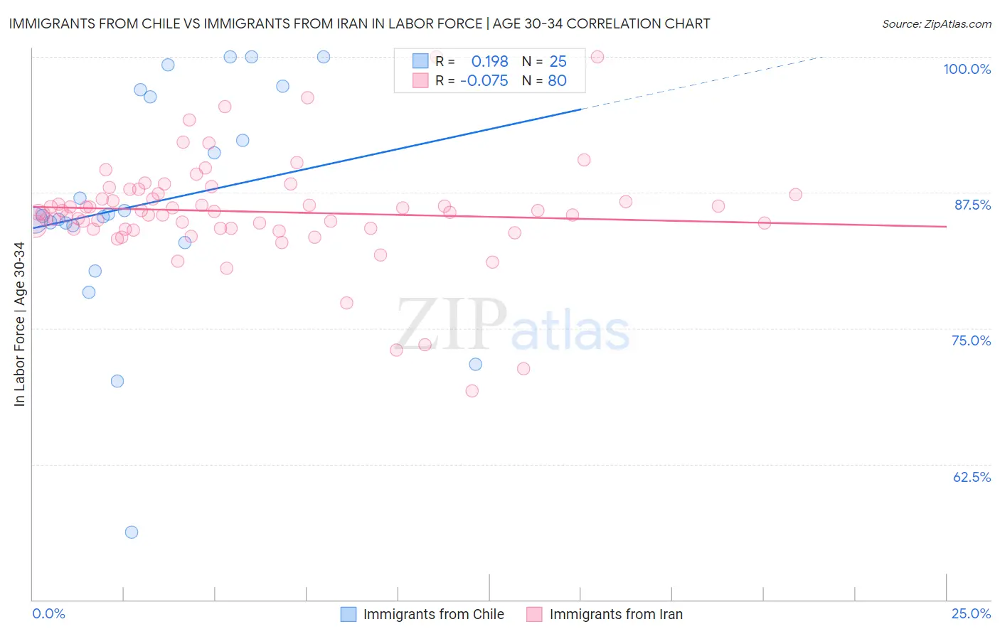 Immigrants from Chile vs Immigrants from Iran In Labor Force | Age 30-34