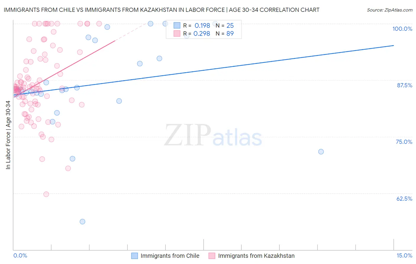 Immigrants from Chile vs Immigrants from Kazakhstan In Labor Force | Age 30-34