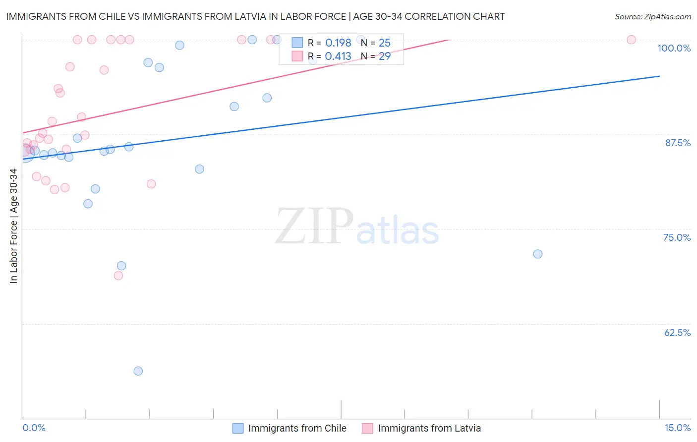 Immigrants from Chile vs Immigrants from Latvia In Labor Force | Age 30-34