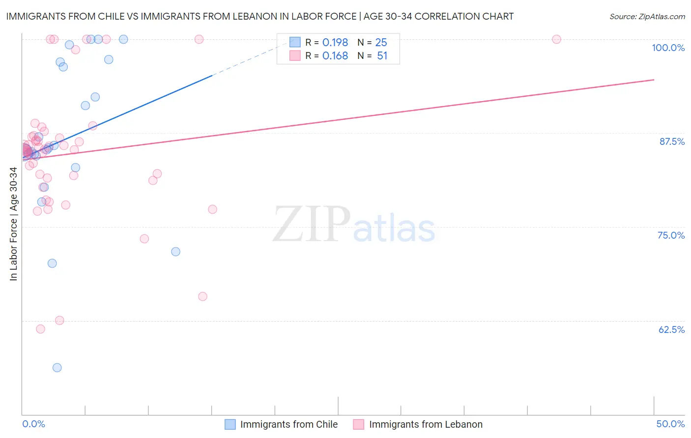 Immigrants from Chile vs Immigrants from Lebanon In Labor Force | Age 30-34