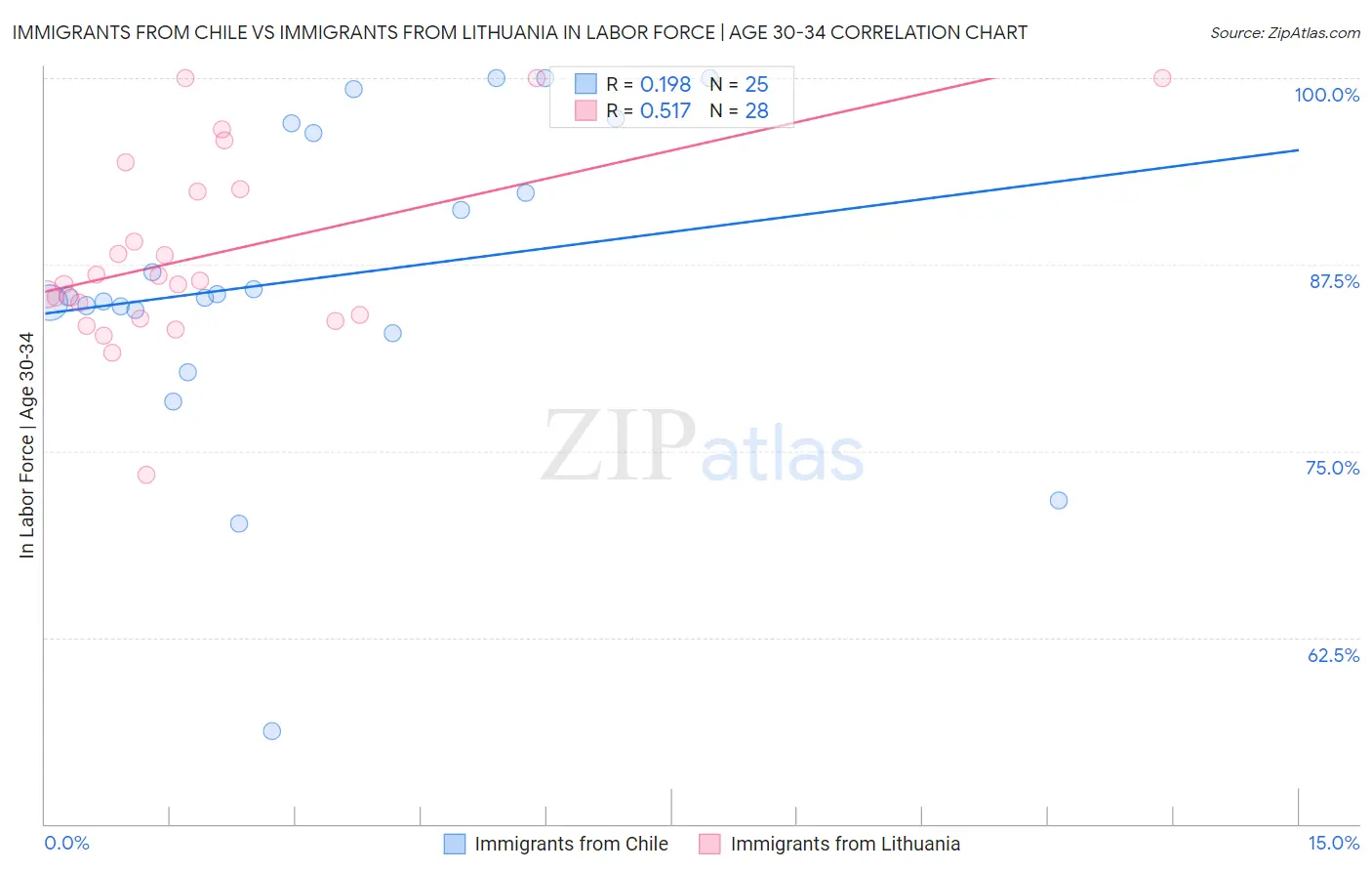 Immigrants from Chile vs Immigrants from Lithuania In Labor Force | Age 30-34
