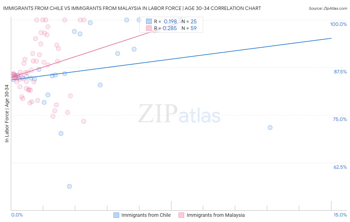 Immigrants from Chile vs Immigrants from Malaysia In Labor Force | Age 30-34