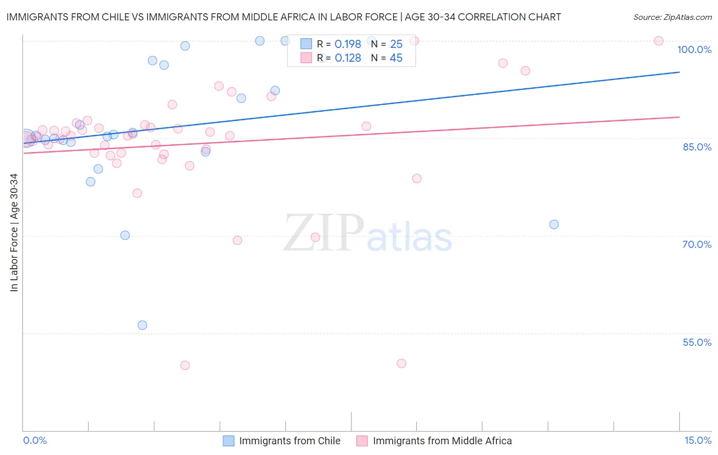 Immigrants from Chile vs Immigrants from Middle Africa In Labor Force | Age 30-34