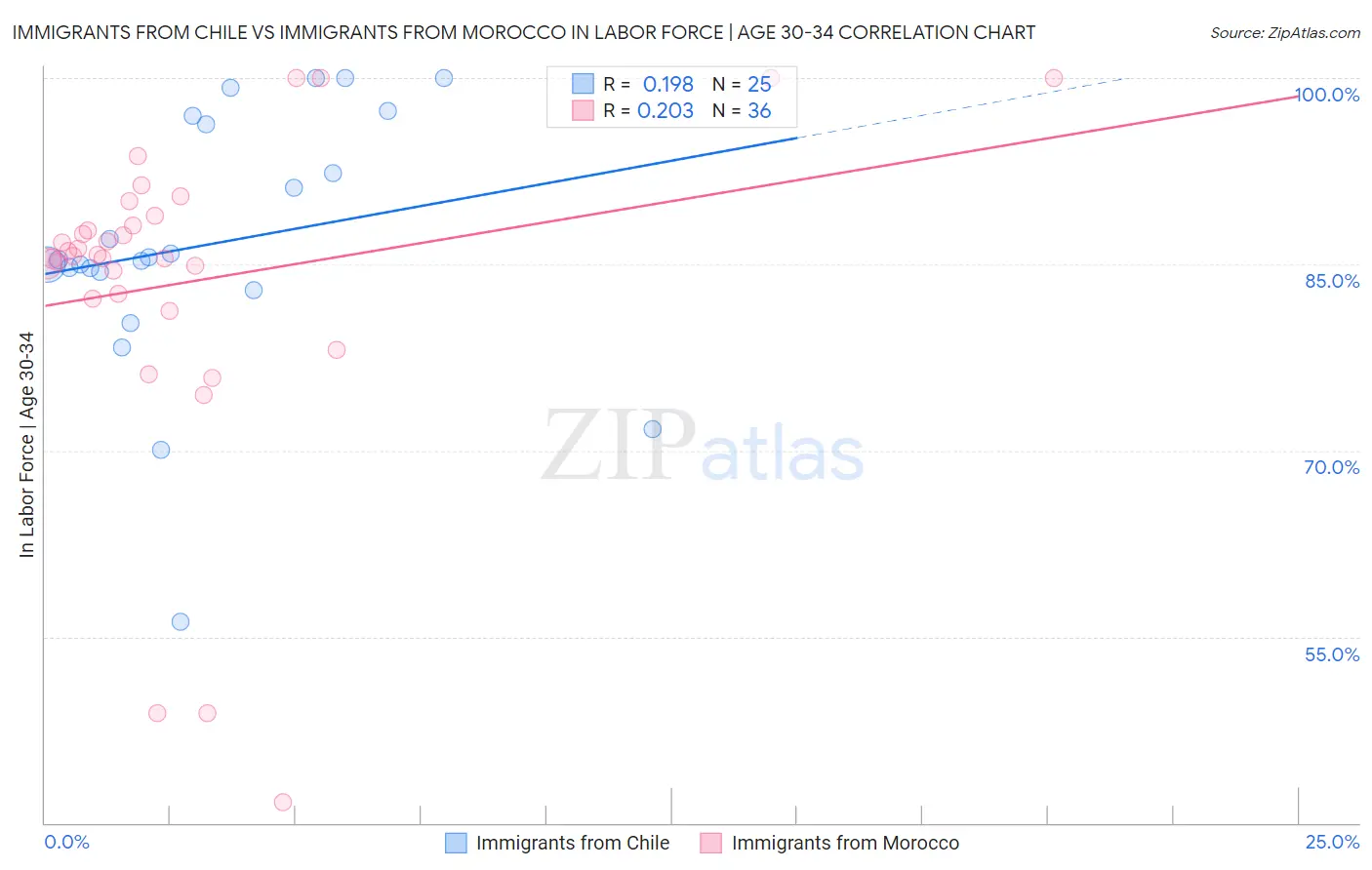 Immigrants from Chile vs Immigrants from Morocco In Labor Force | Age 30-34