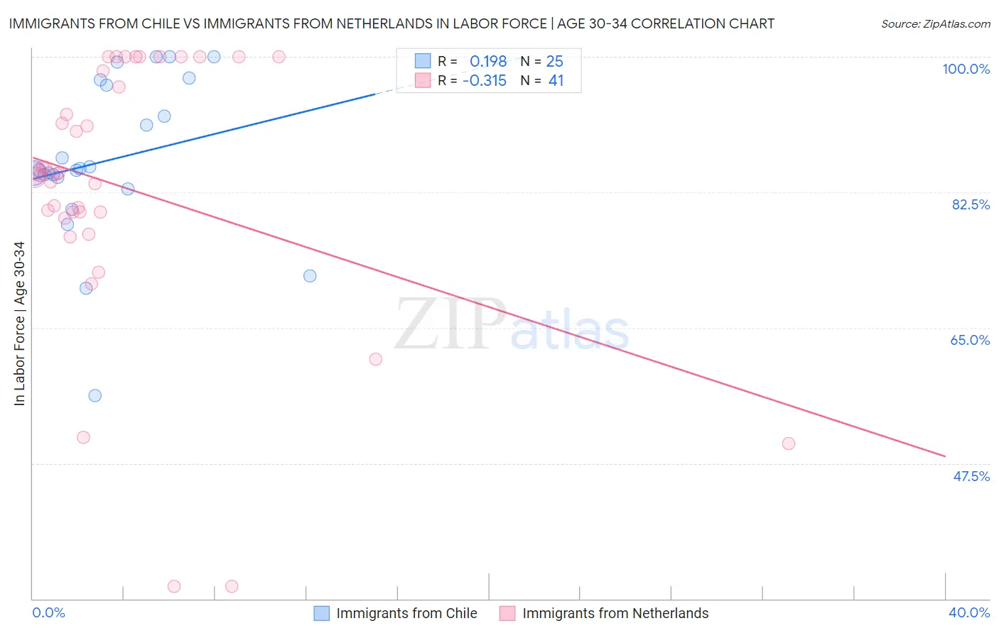 Immigrants from Chile vs Immigrants from Netherlands In Labor Force | Age 30-34