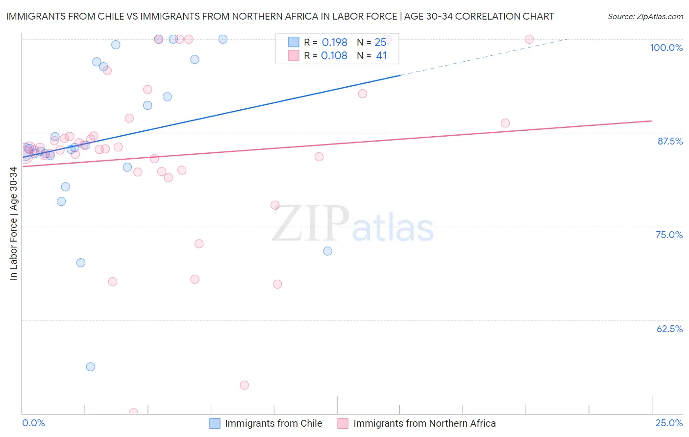 Immigrants from Chile vs Immigrants from Northern Africa In Labor Force | Age 30-34