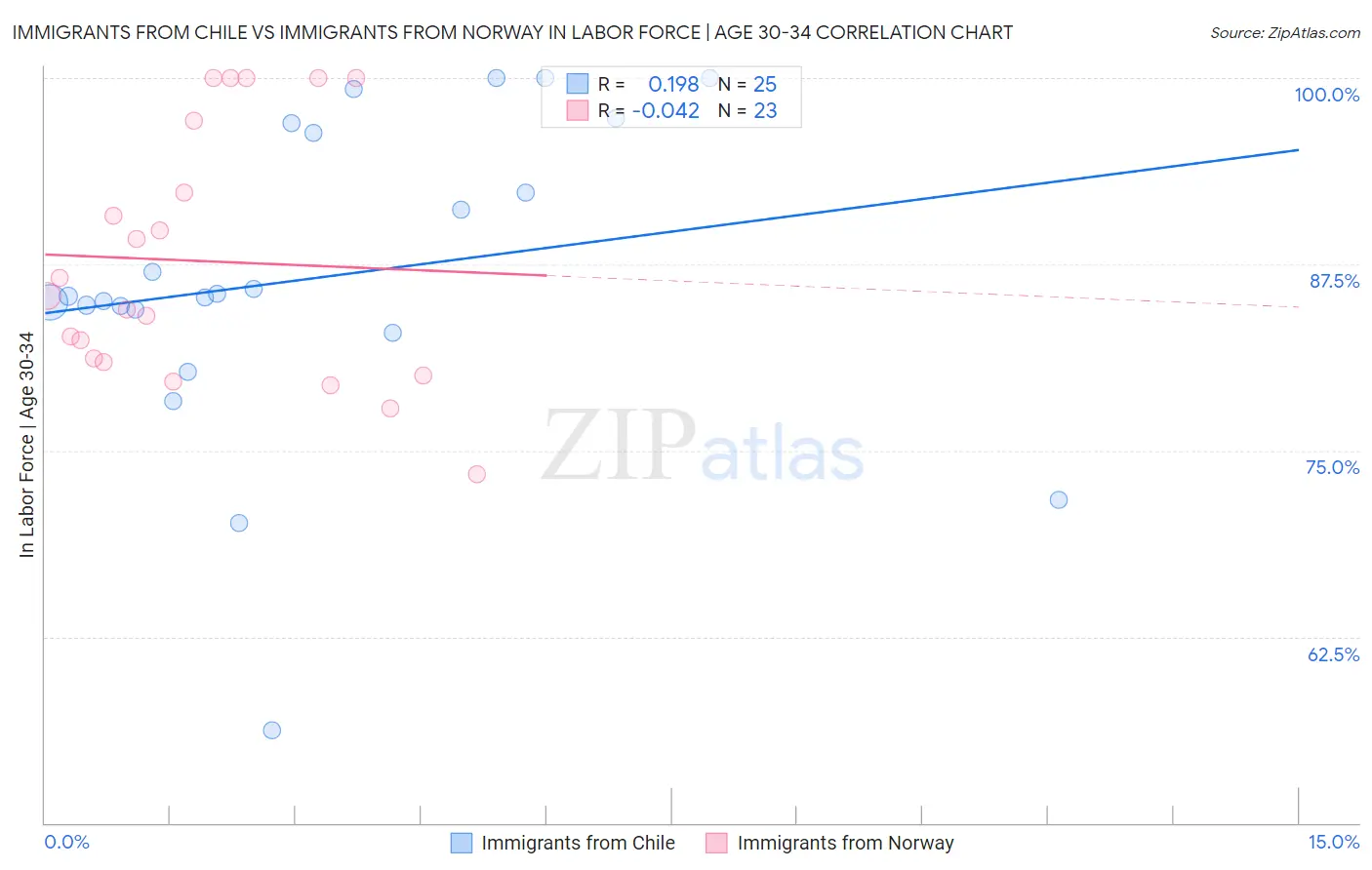 Immigrants from Chile vs Immigrants from Norway In Labor Force | Age 30-34