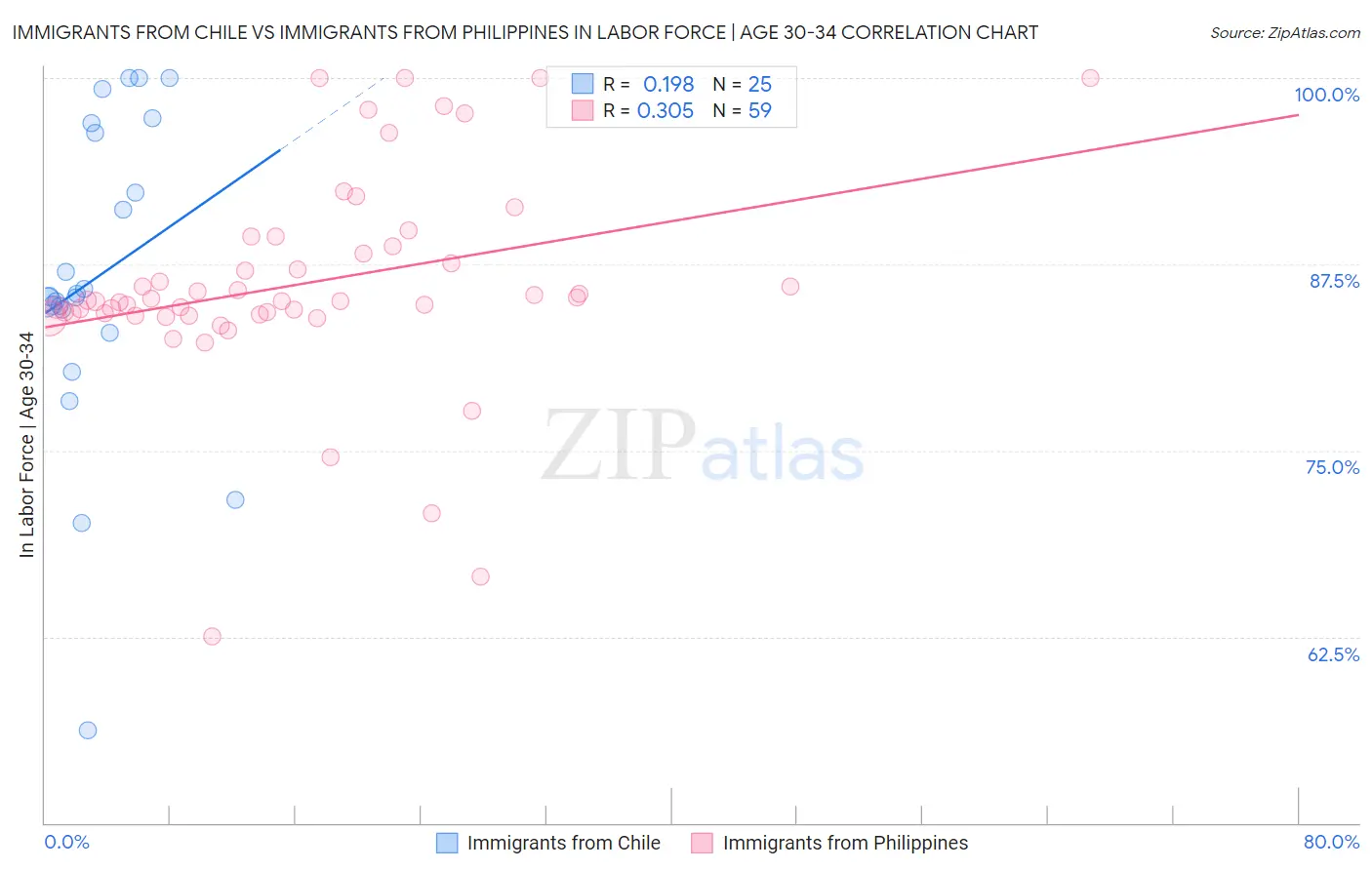 Immigrants from Chile vs Immigrants from Philippines In Labor Force | Age 30-34