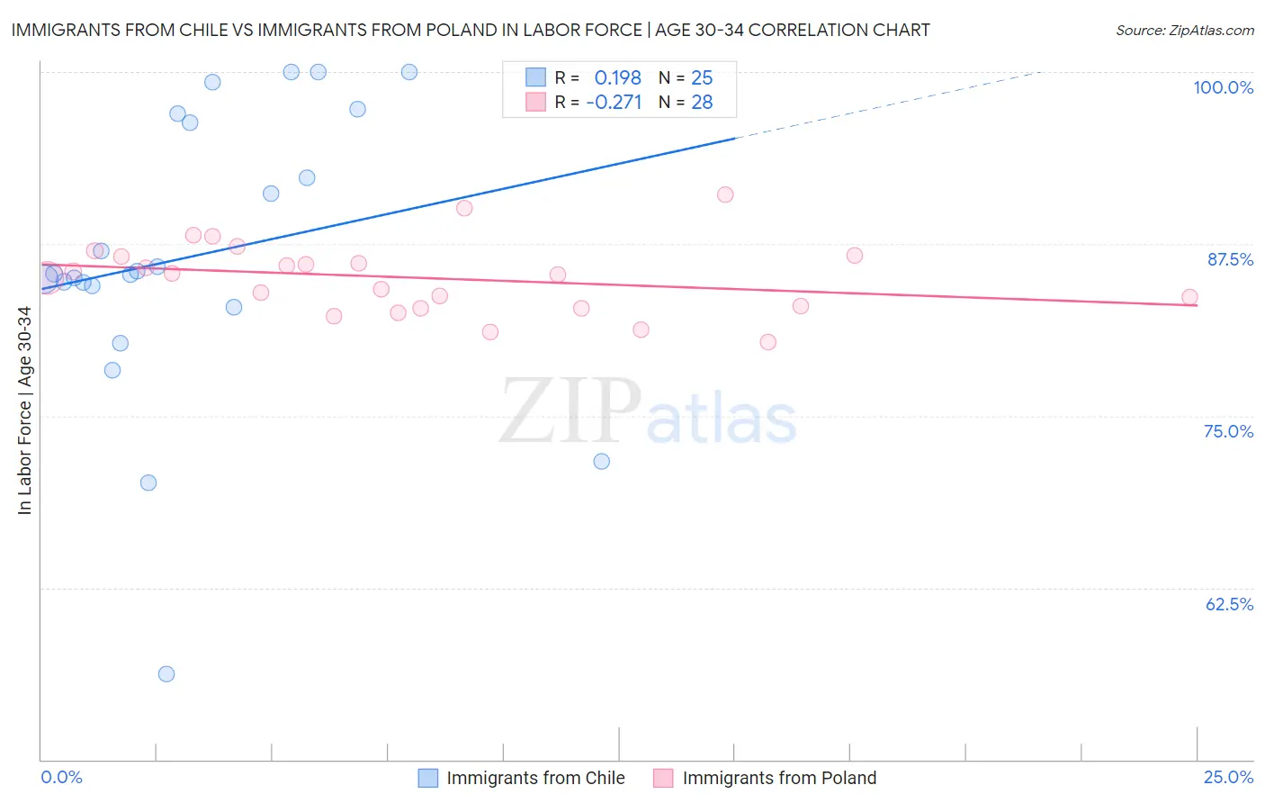 Immigrants from Chile vs Immigrants from Poland In Labor Force | Age 30-34