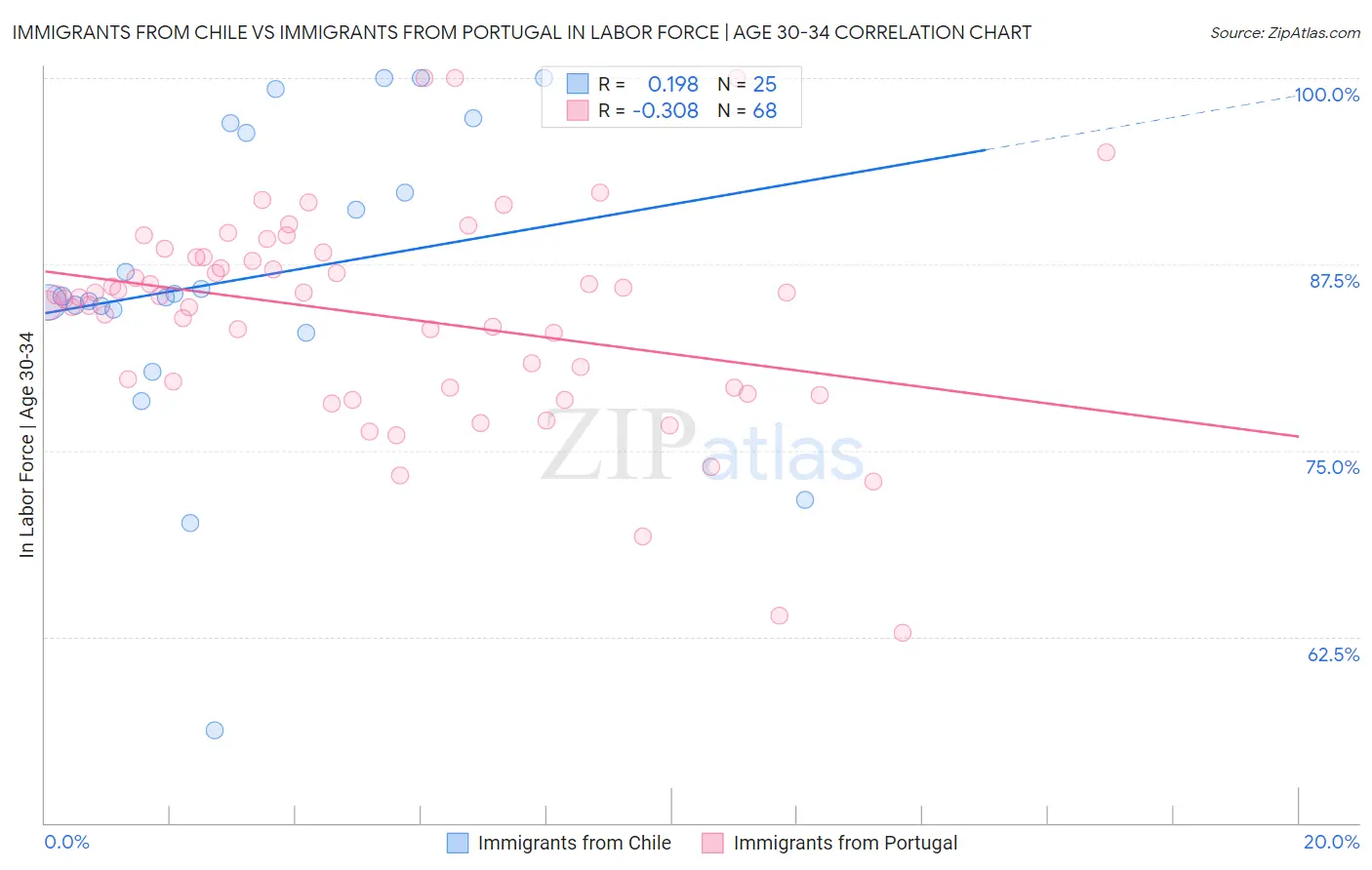Immigrants from Chile vs Immigrants from Portugal In Labor Force | Age 30-34