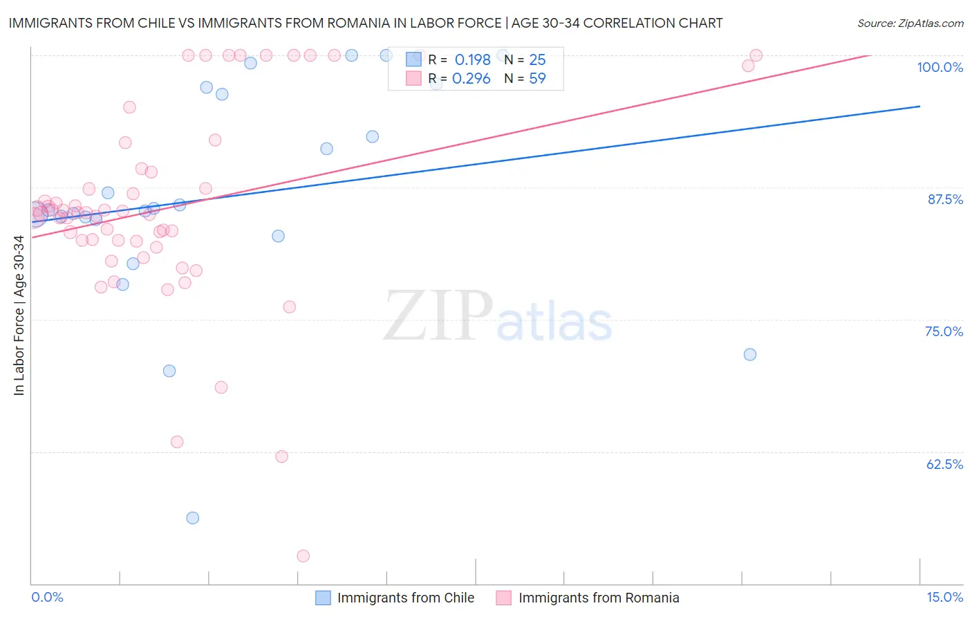 Immigrants from Chile vs Immigrants from Romania In Labor Force | Age 30-34