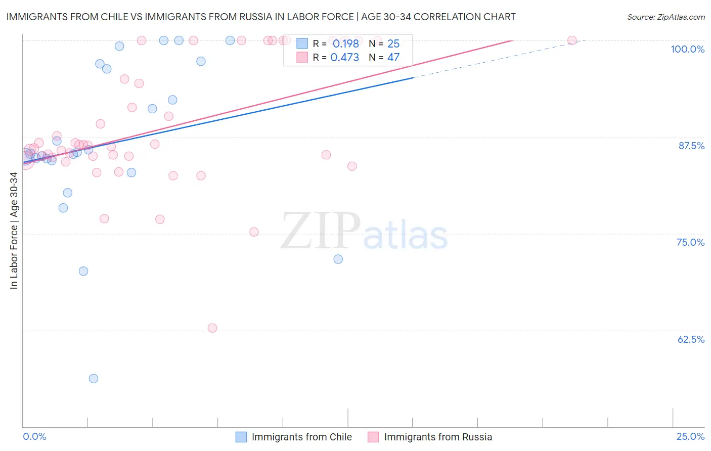 Immigrants from Chile vs Immigrants from Russia In Labor Force | Age 30-34