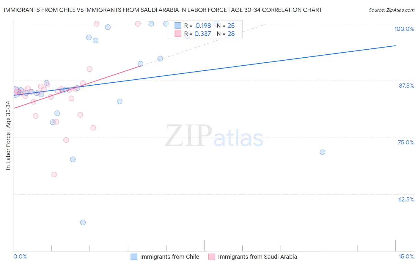 Immigrants from Chile vs Immigrants from Saudi Arabia In Labor Force | Age 30-34