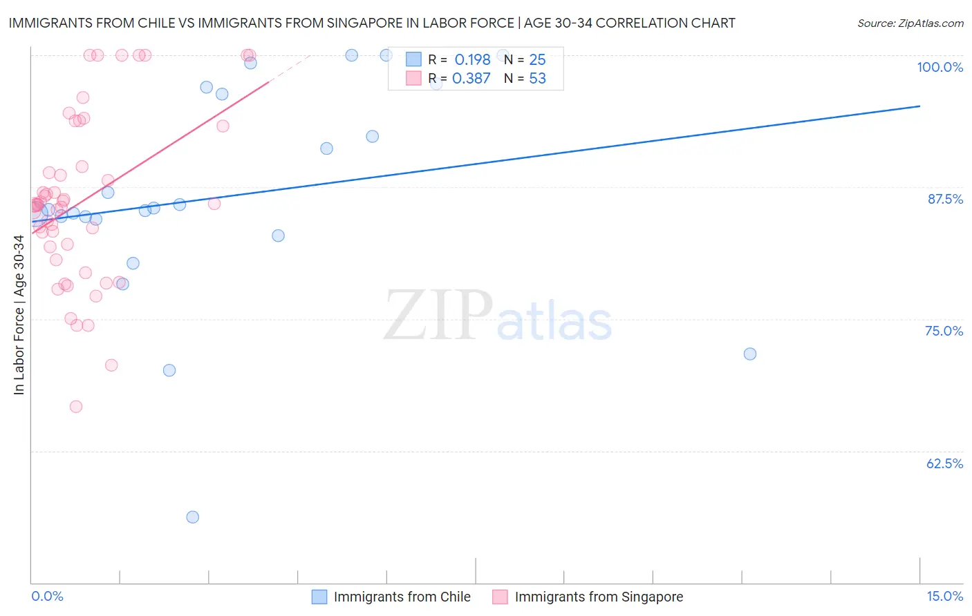 Immigrants from Chile vs Immigrants from Singapore In Labor Force | Age 30-34