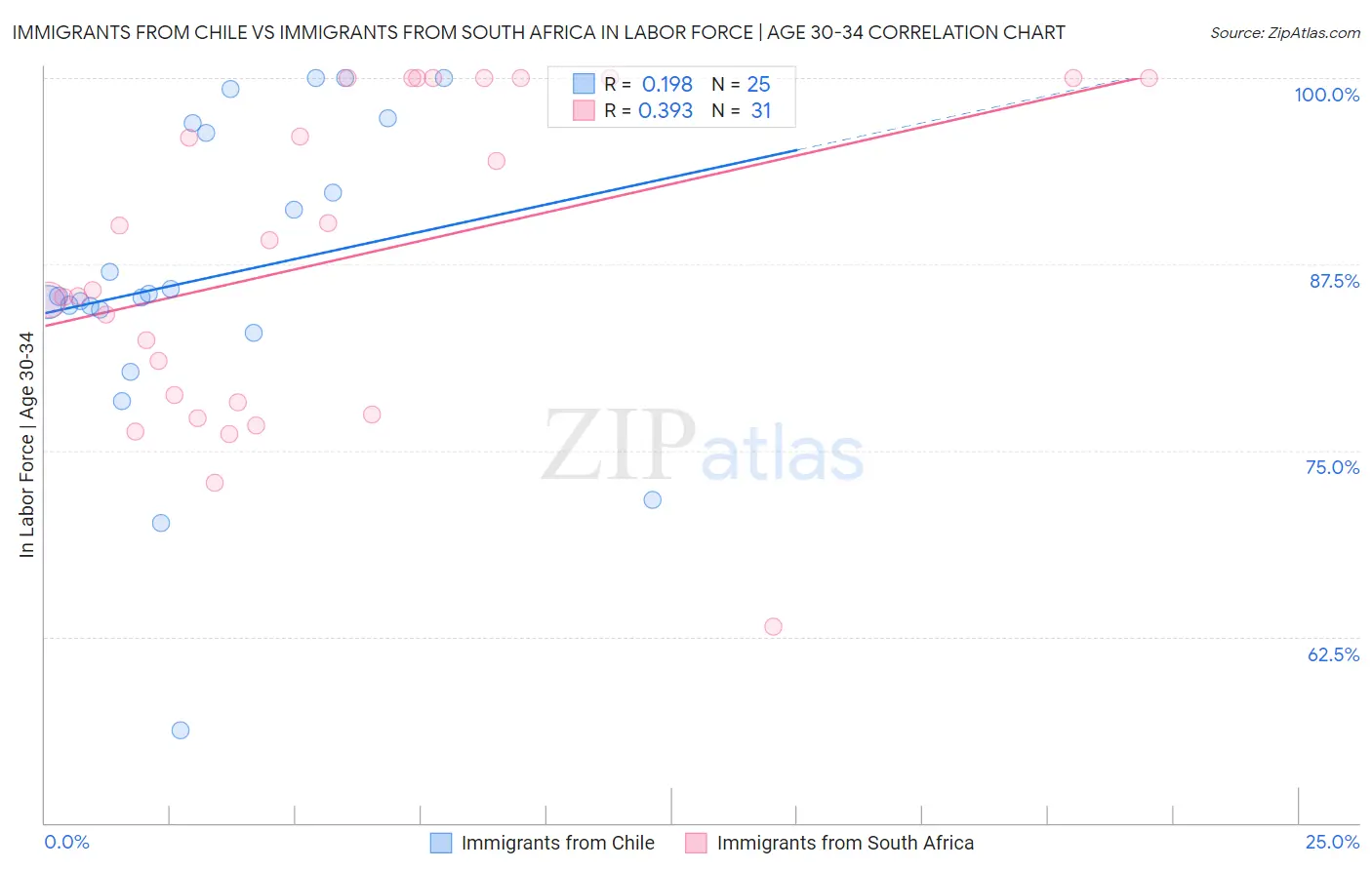 Immigrants from Chile vs Immigrants from South Africa In Labor Force | Age 30-34