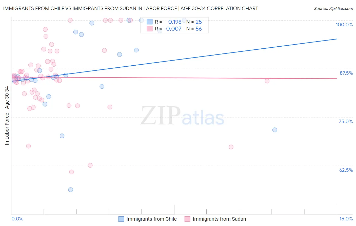 Immigrants from Chile vs Immigrants from Sudan In Labor Force | Age 30-34