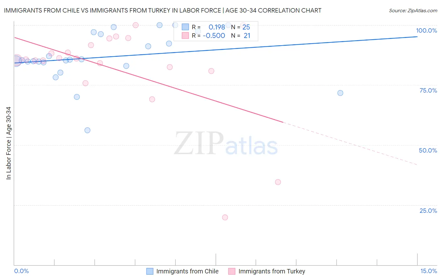 Immigrants from Chile vs Immigrants from Turkey In Labor Force | Age 30-34