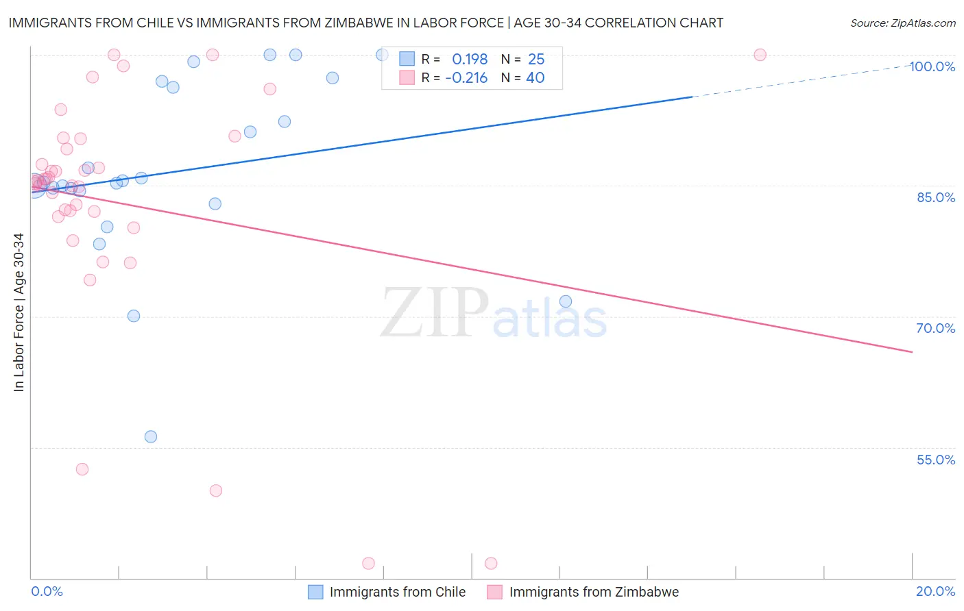 Immigrants from Chile vs Immigrants from Zimbabwe In Labor Force | Age 30-34