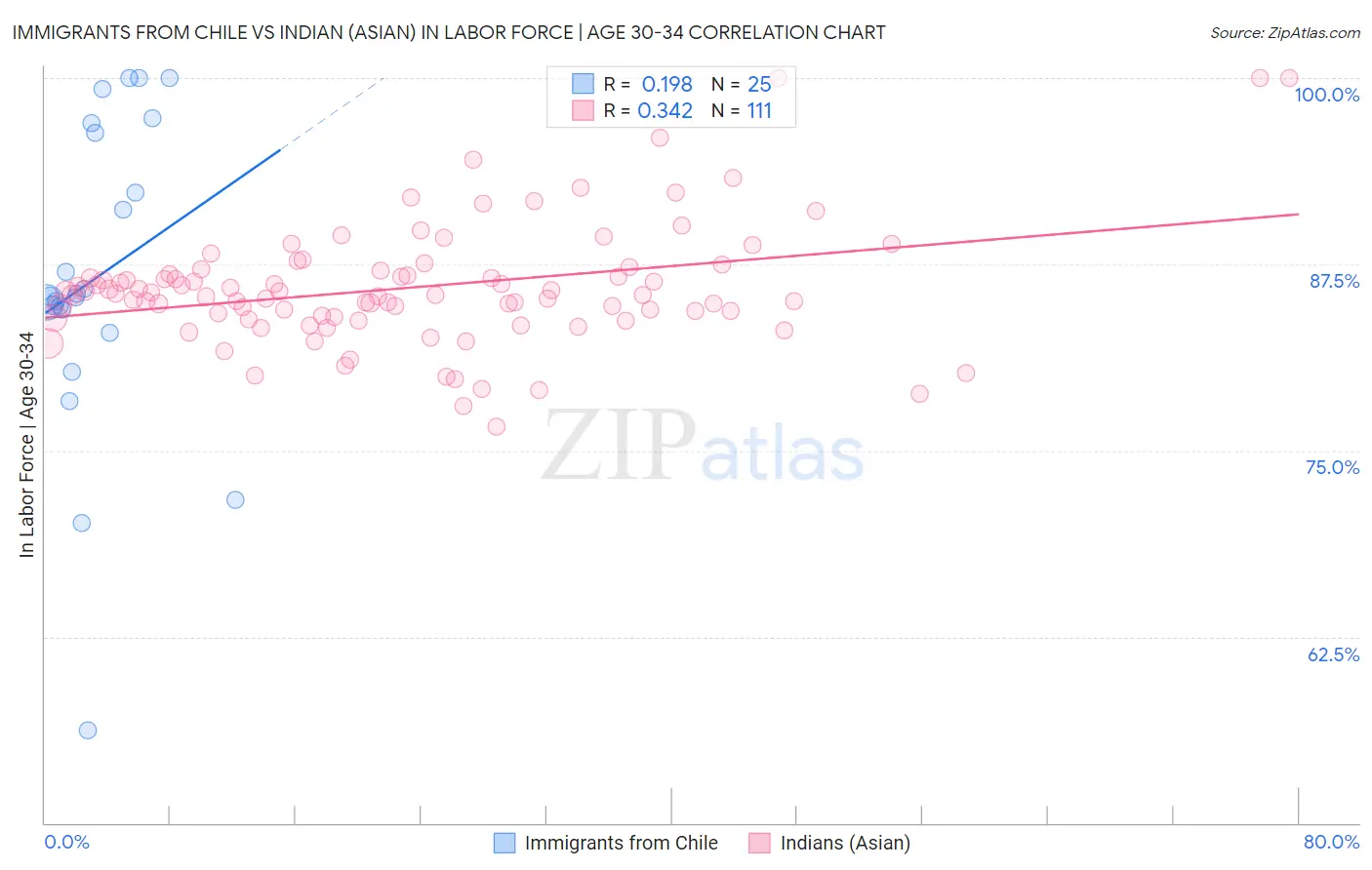 Immigrants from Chile vs Indian (Asian) In Labor Force | Age 30-34