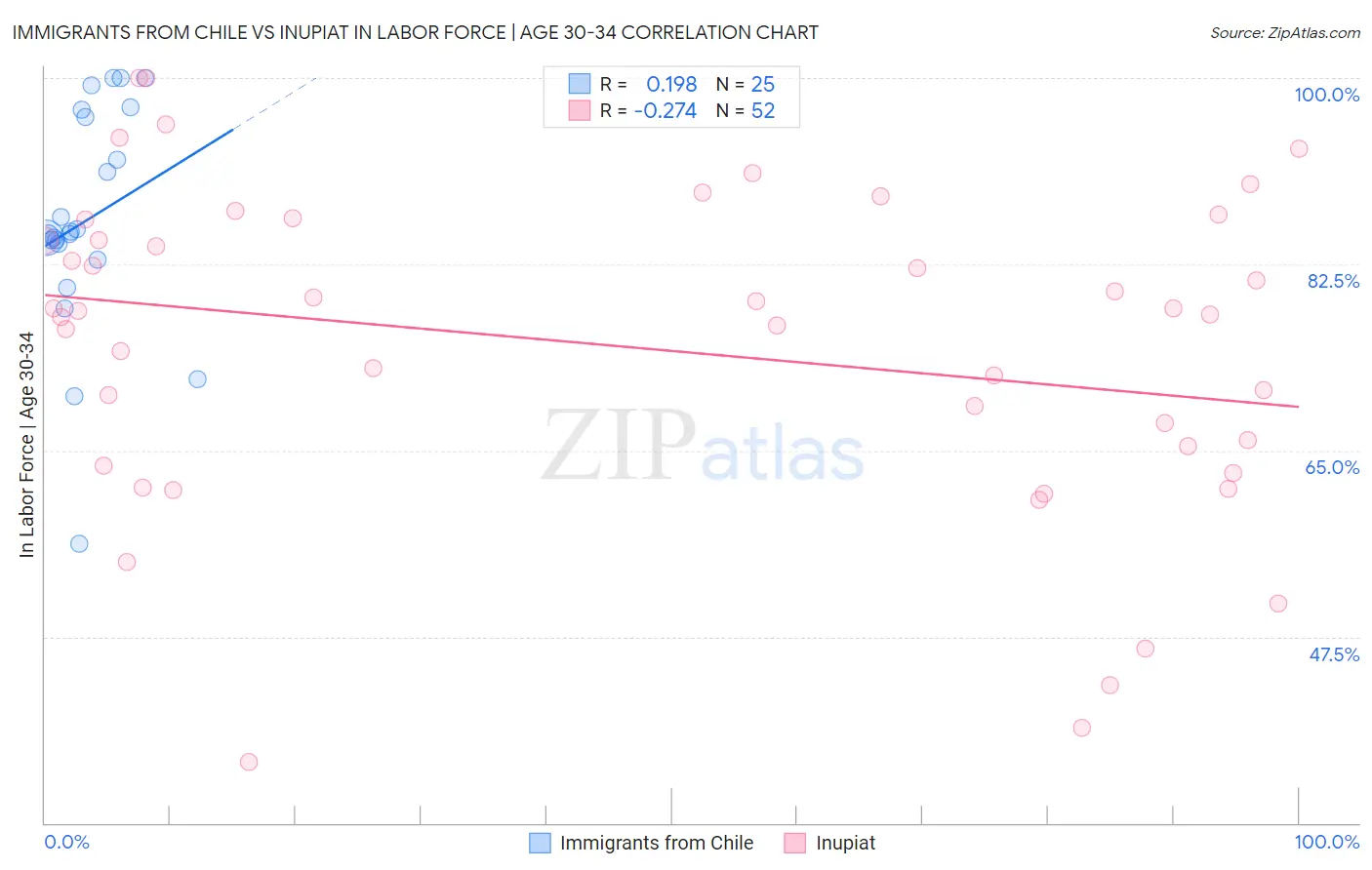 Immigrants from Chile vs Inupiat In Labor Force | Age 30-34