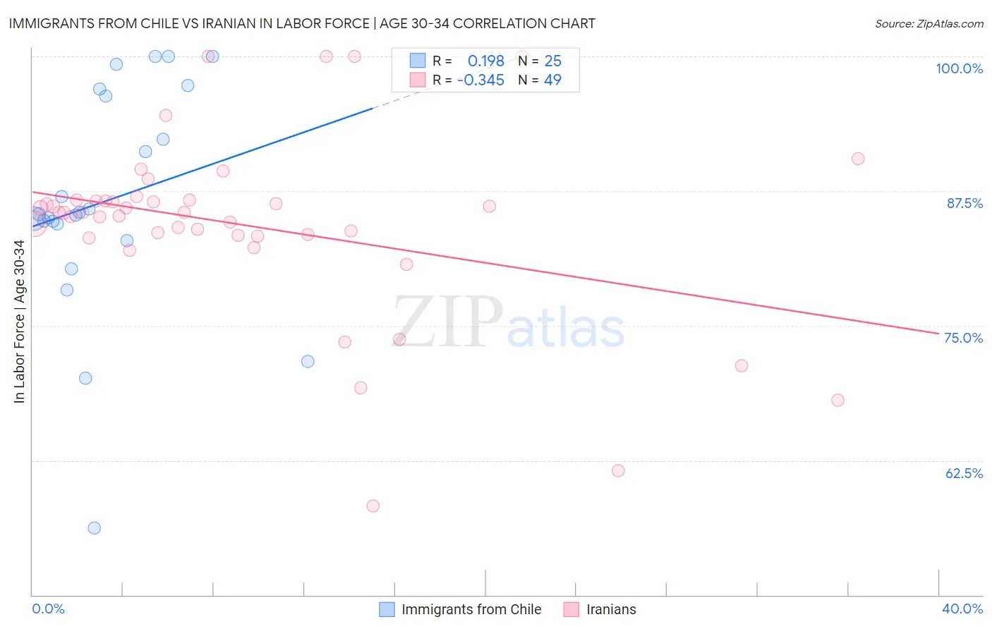 Immigrants from Chile vs Iranian In Labor Force | Age 30-34