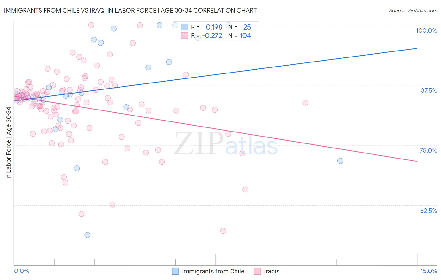 Immigrants from Chile vs Iraqi In Labor Force | Age 30-34