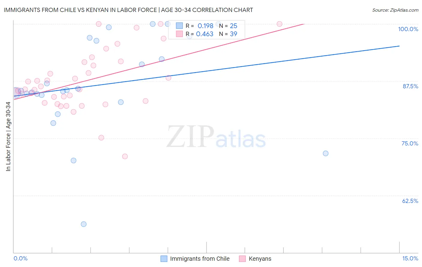 Immigrants from Chile vs Kenyan In Labor Force | Age 30-34