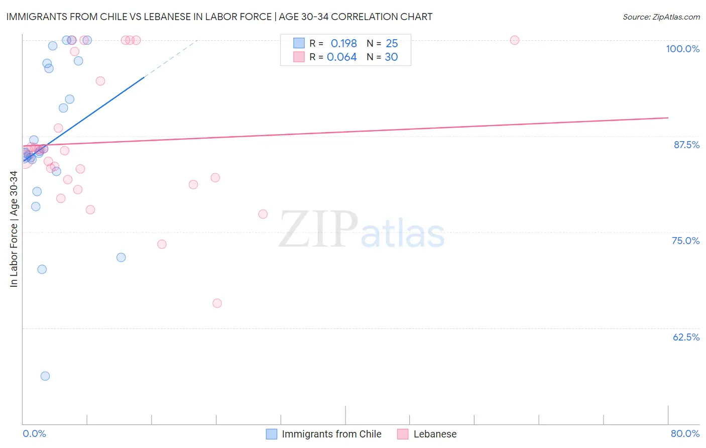 Immigrants from Chile vs Lebanese In Labor Force | Age 30-34