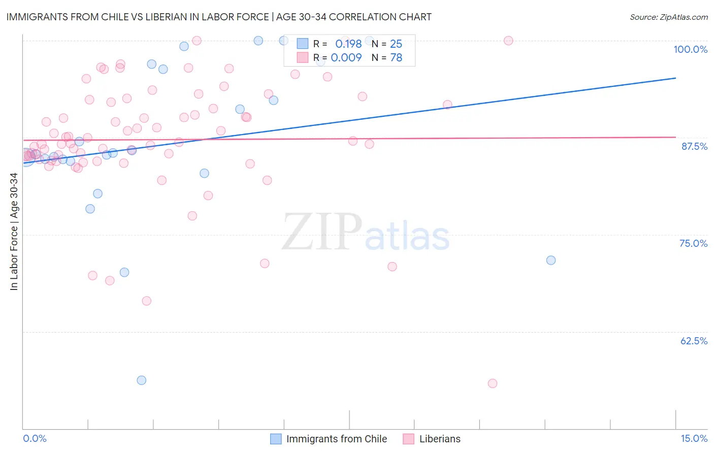 Immigrants from Chile vs Liberian In Labor Force | Age 30-34