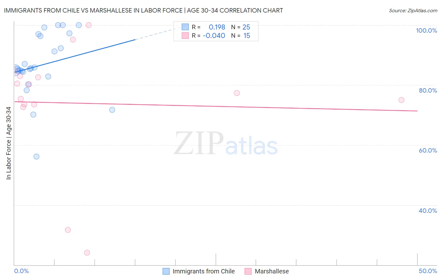 Immigrants from Chile vs Marshallese In Labor Force | Age 30-34