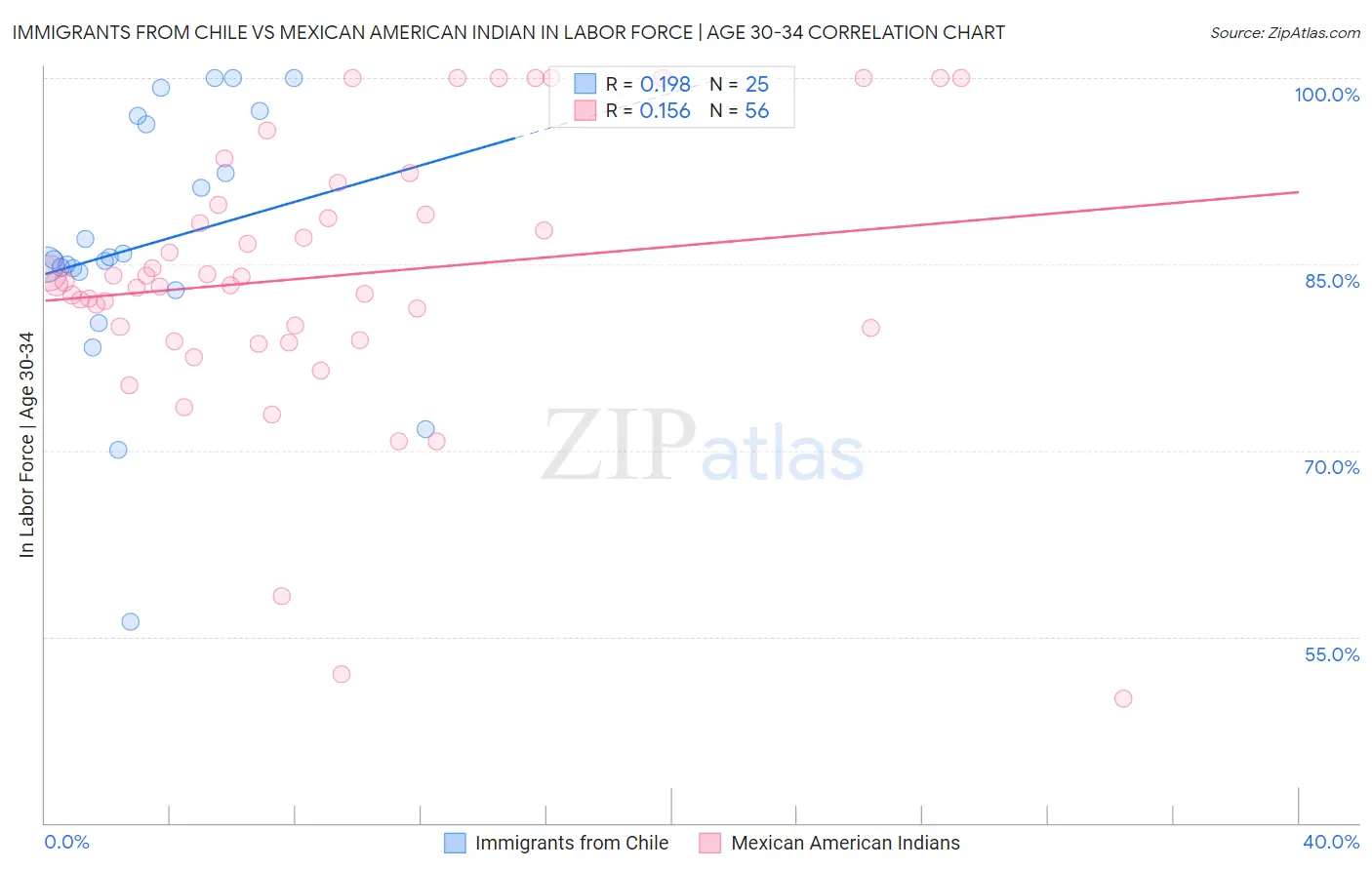 Immigrants from Chile vs Mexican American Indian In Labor Force | Age 30-34