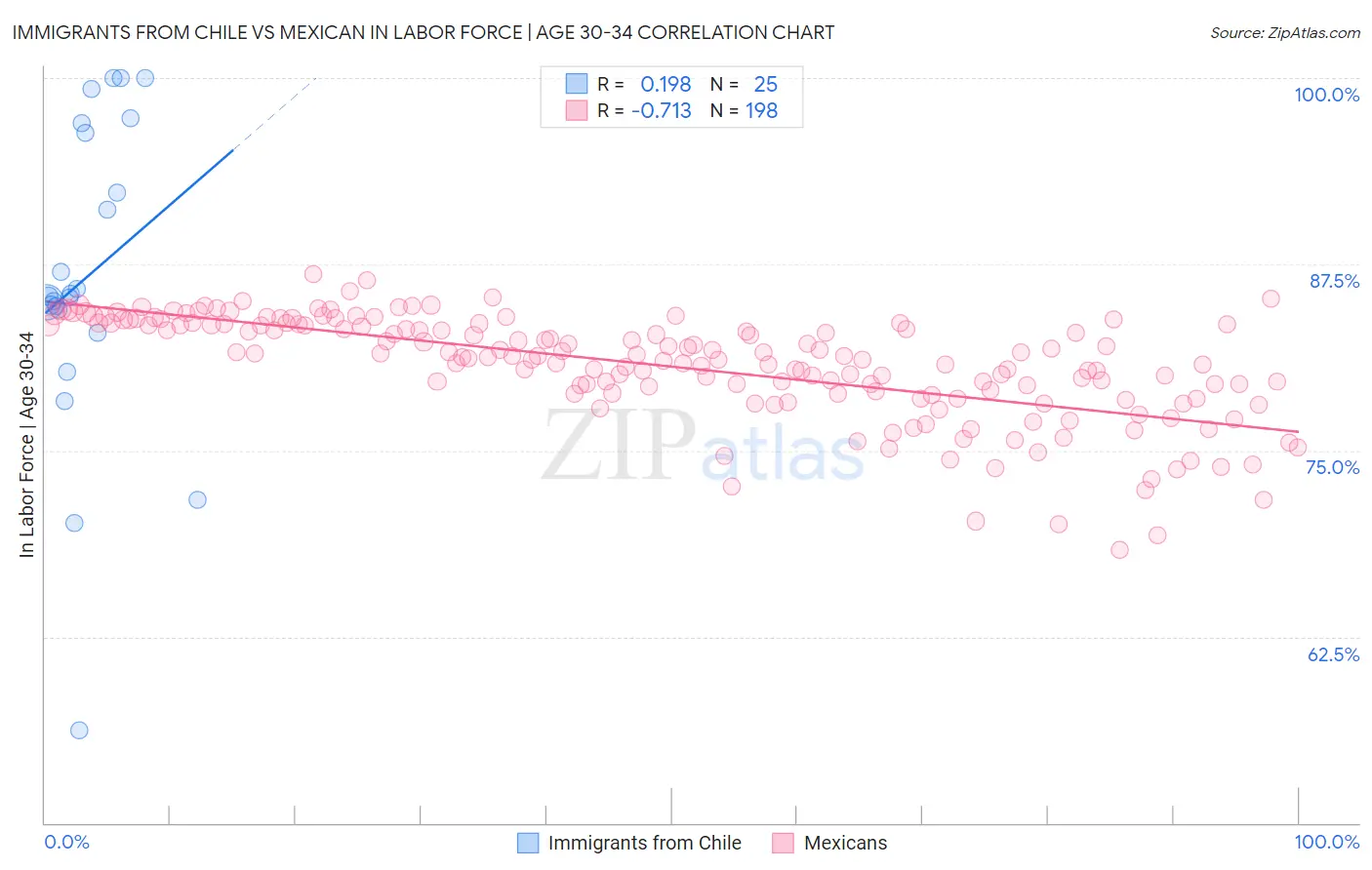 Immigrants from Chile vs Mexican In Labor Force | Age 30-34